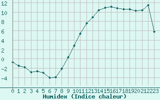 Courbe de l'humidex pour Dijon / Longvic (21)