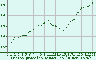 Courbe de la pression atmosphrique pour Evreux (27)