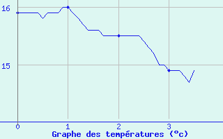 Courbe de tempratures pour Vauvenargues (13)