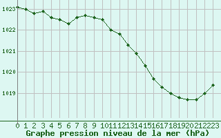 Courbe de la pression atmosphrique pour Izegem (Be)