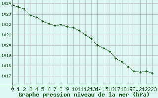 Courbe de la pression atmosphrique pour Quimperl (29)