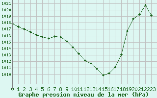 Courbe de la pression atmosphrique pour Eygliers (05)