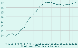 Courbe de l'humidex pour Ploumanac'h (22)