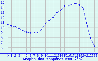 Courbe de tempratures pour Tarbes (65)