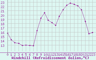 Courbe du refroidissement olien pour Belfort-Dorans (90)