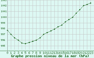 Courbe de la pression atmosphrique pour Tours (37)