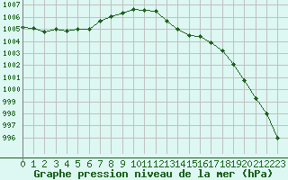 Courbe de la pression atmosphrique pour Chteaudun (28)