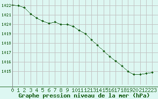 Courbe de la pression atmosphrique pour Lanvoc (29)