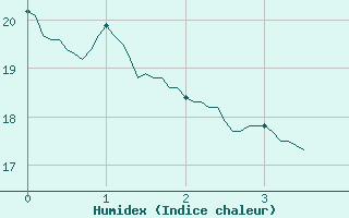 Courbe de l'humidex pour Solenzara - Base arienne (2B)