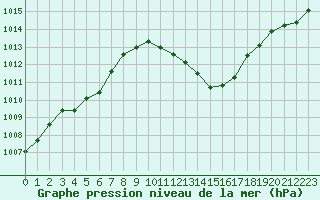Courbe de la pression atmosphrique pour Saint-Auban (04)