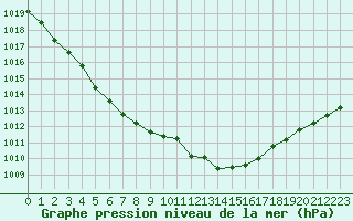 Courbe de la pression atmosphrique pour Aouste sur Sye (26)