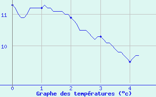 Courbe de tempratures pour Tennie (72)