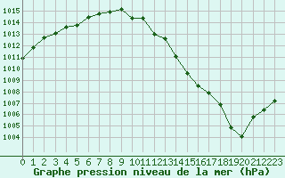 Courbe de la pression atmosphrique pour Lille (59)