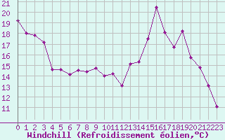 Courbe du refroidissement olien pour Chteaudun (28)