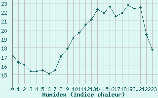 Courbe de l'humidex pour Chteauroux (36)