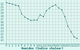 Courbe de l'humidex pour Saint-Brevin (44)