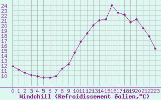 Courbe du refroidissement olien pour Lorient (56)