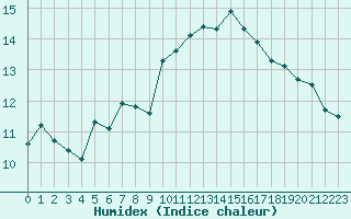 Courbe de l'humidex pour Ile Rousse (2B)