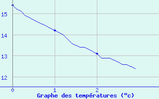 Courbe de tempratures pour Nantes-Ville (44)