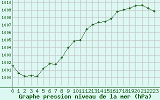 Courbe de la pression atmosphrique pour Cerisiers (89)