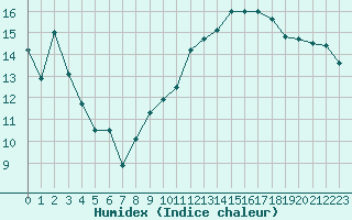 Courbe de l'humidex pour Nice (06)