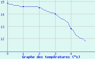 Courbe de tempratures pour Montauban (82)