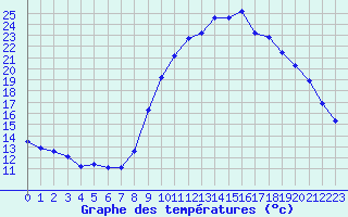 Courbe de tempratures pour Brest (29)