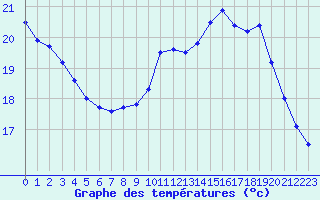 Courbe de tempratures pour Cap de la Hve (76)