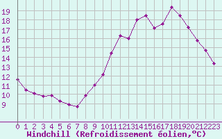 Courbe du refroidissement olien pour Sant Quint - La Boria (Esp)