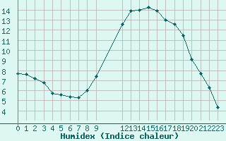 Courbe de l'humidex pour Mirepoix (09)