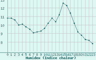 Courbe de l'humidex pour Clermont de l'Oise (60)