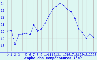Courbe de tempratures pour Salon-de-Provence (13)