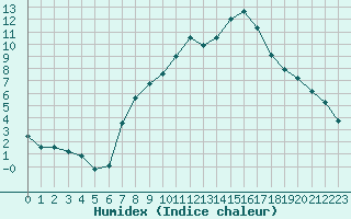 Courbe de l'humidex pour Cazaux (33)