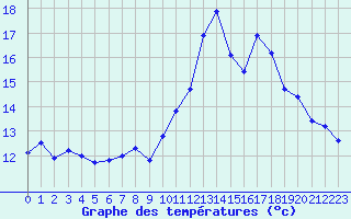 Courbe de tempratures pour Dax (40)