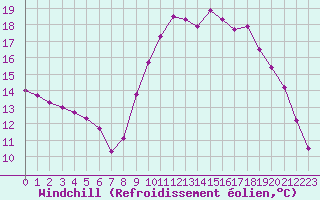 Courbe du refroidissement olien pour Lamballe (22)