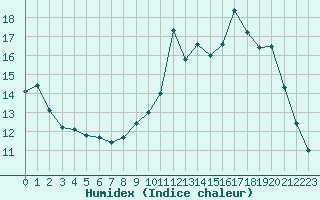 Courbe de l'humidex pour Carcassonne (11)