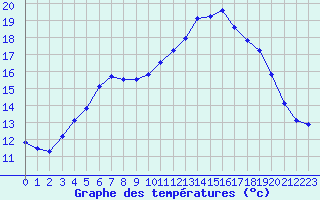 Courbe de tempratures pour Saint-Philbert-de-Grand-Lieu (44)