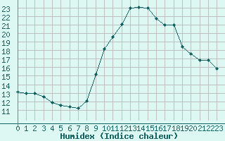 Courbe de l'humidex pour Grimentz (Sw)