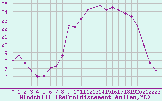 Courbe du refroidissement olien pour Bonnecombe - Les Salces (48)