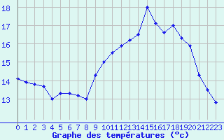 Courbe de tempratures pour Istres (13)