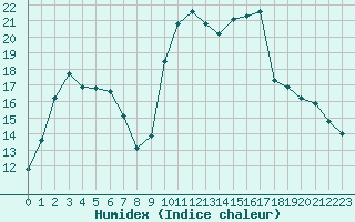 Courbe de l'humidex pour Sarzeau (56)