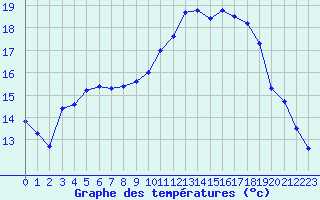 Courbe de tempratures pour Muret (31)