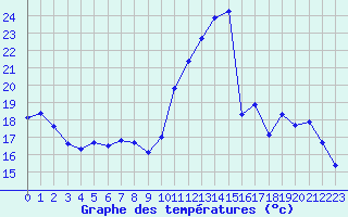 Courbe de tempratures pour Muret (31)