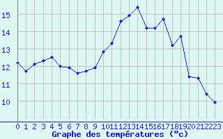 Courbe de tempratures pour Ploeren (56)