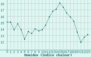 Courbe de l'humidex pour Croisette (62)