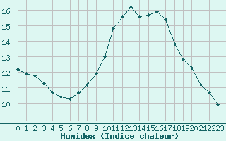 Courbe de l'humidex pour Lanvoc (29)