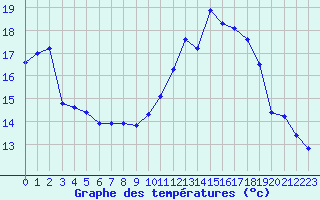 Courbe de tempratures pour Saint-Igneuc (22)