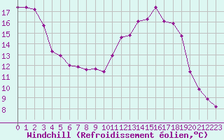Courbe du refroidissement olien pour Cerisiers (89)