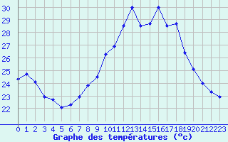 Courbe de tempratures pour Porquerolles (83)