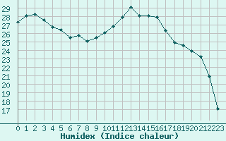 Courbe de l'humidex pour Figari (2A)